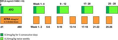 UK Experience of an Alternative ATO Dosing Regimen in APL